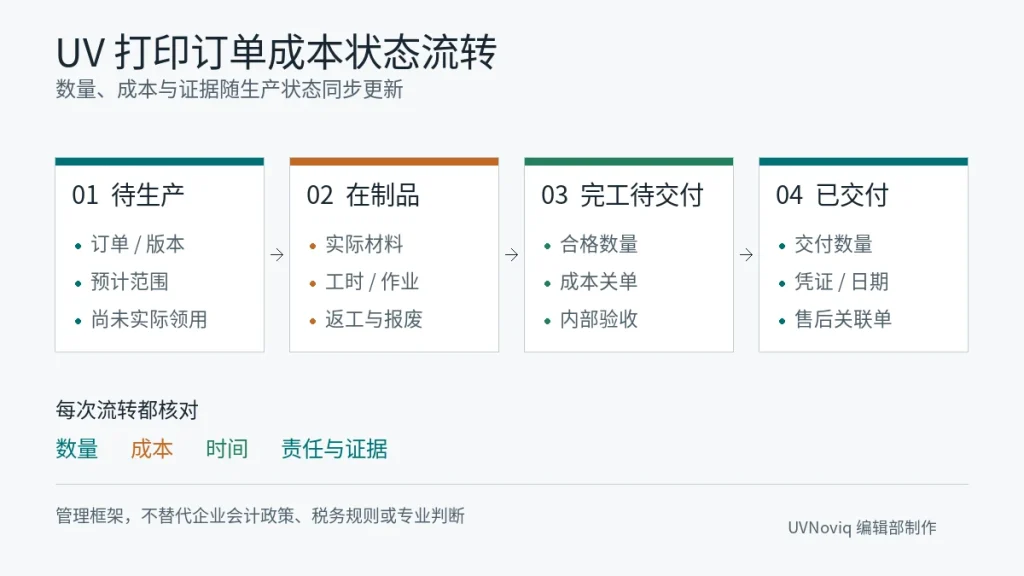 UV 打印订单成本从待生产、在制品到完工品和已交付的状态流程图