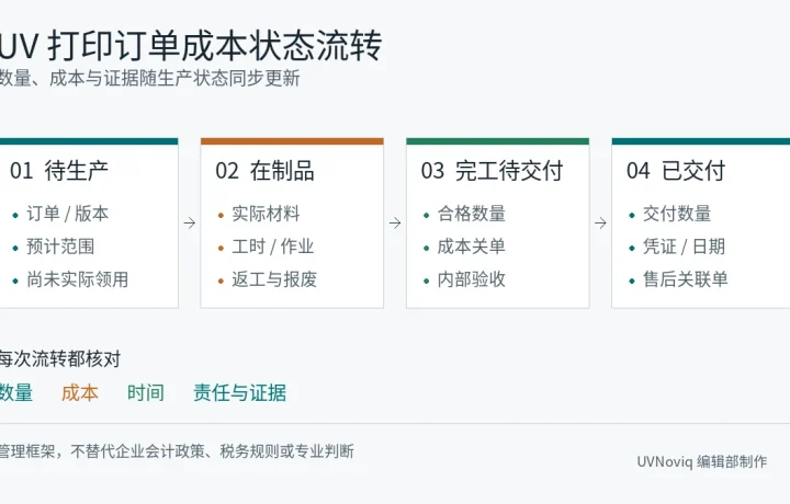 UV 打印订单成本从待生产、在制品到完工品和已交付的状态流程图