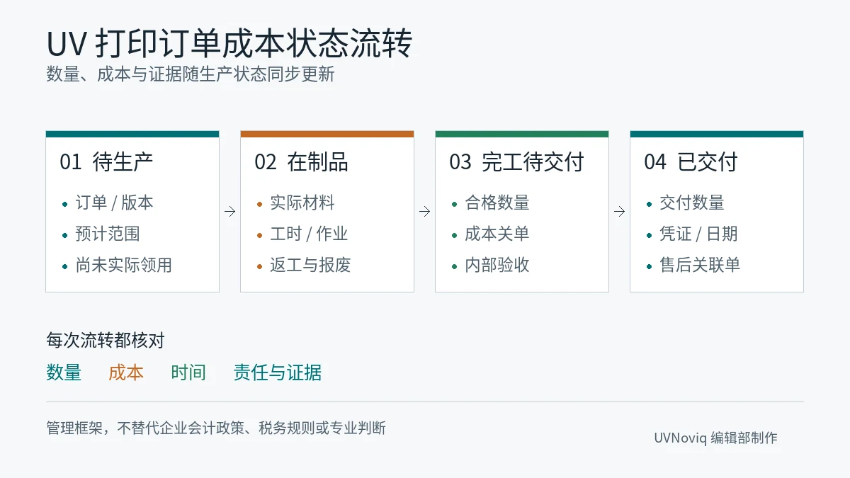 UV 打印订单成本从待生产、在制品到完工品和已交付的状态流程图