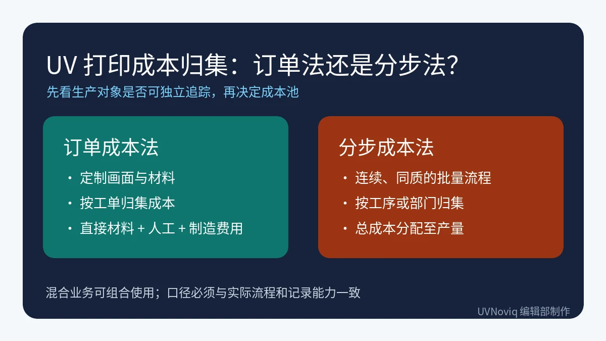 UV 打印订单成本法与分步成本法适用场景对比信息图