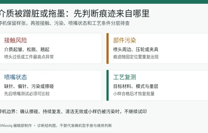 UV 打印介质蹭脏或拖墨按接触风险、部件污染、喷嘴状态和工艺复测排查的信息图