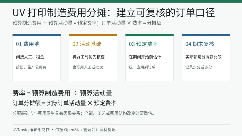 UV 打印订单制造费用池、机器工时、预定费率与期末偏差分摊结构图