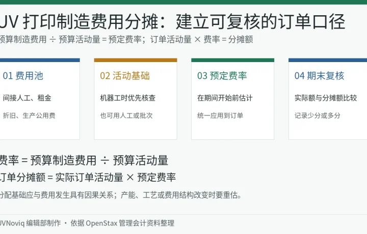 UV 打印订单制造费用池、机器工时、预定费率与期末偏差分摊结构图
