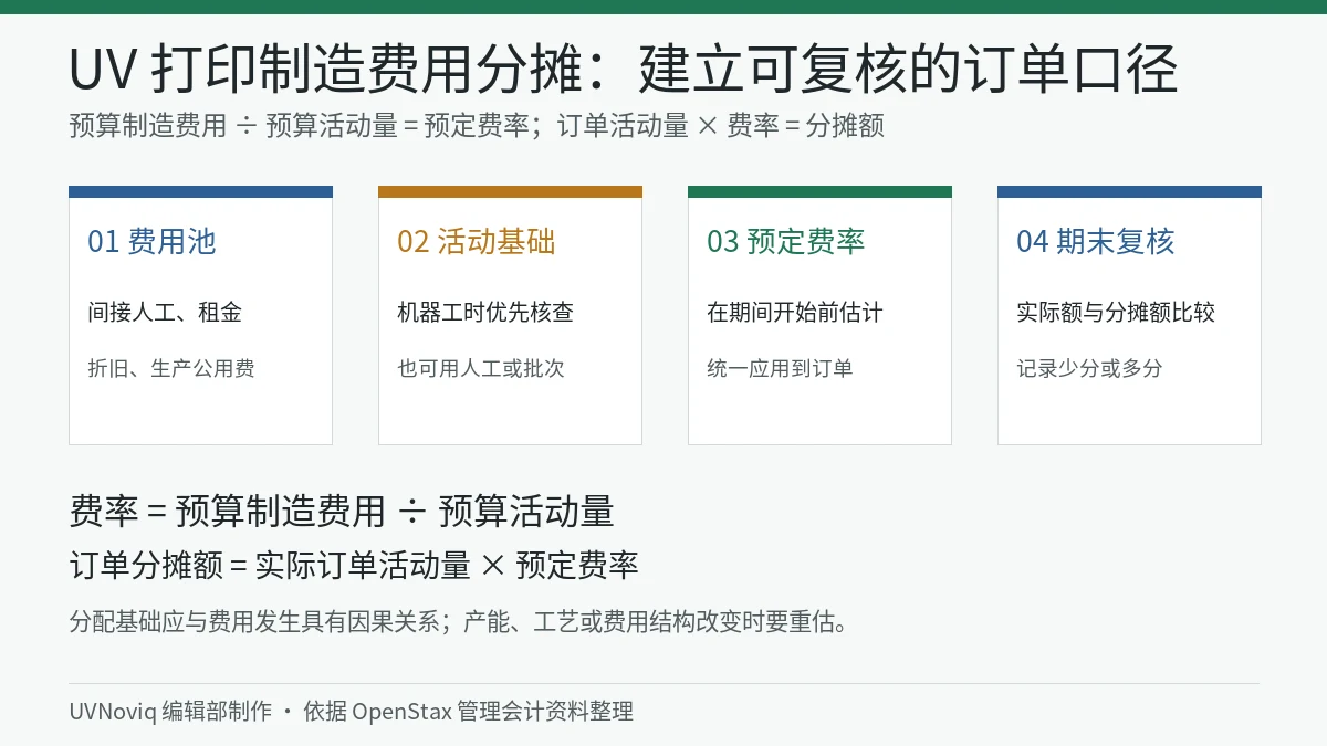 UV 打印订单制造费用池、机器工时、预定费率与期末偏差分摊结构图