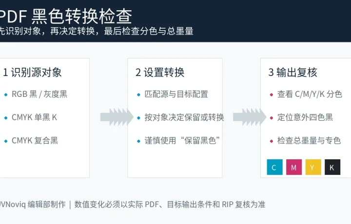 UV 打印 PDF 黑色转换、保黑和输出预览检查流程图