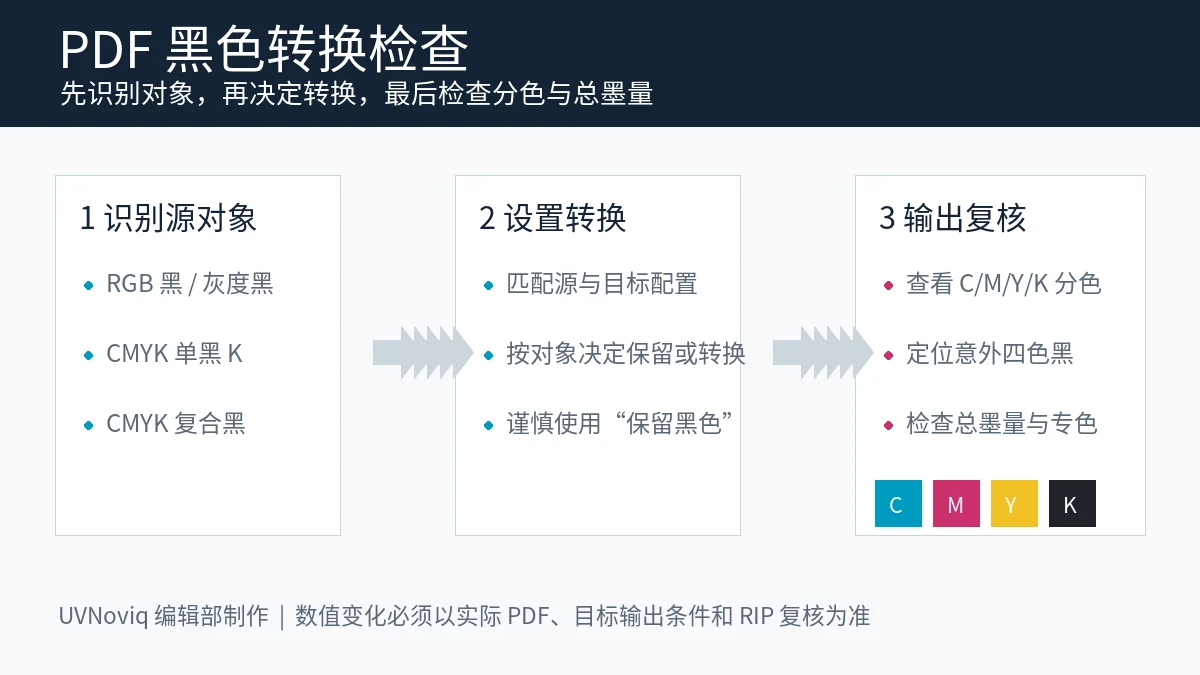 UV 打印 PDF 黑色转换、保黑和输出预览检查流程图