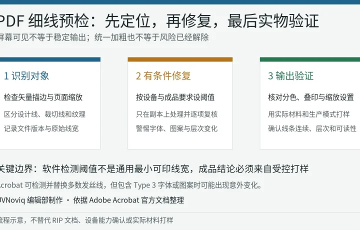 UV 打印 PDF 细线从识别对象、有条件修复到实际材料输出验证的三步流程图