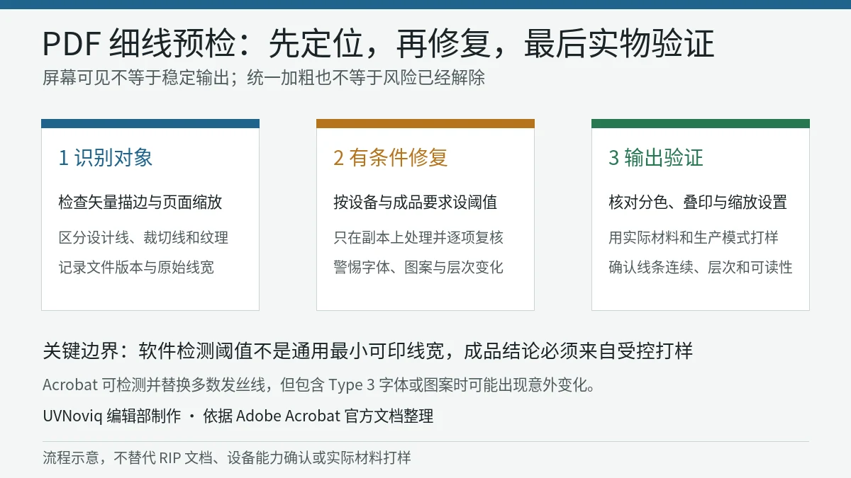 UV 打印 PDF 细线从识别对象、有条件修复到实际材料输出验证的三步流程图
