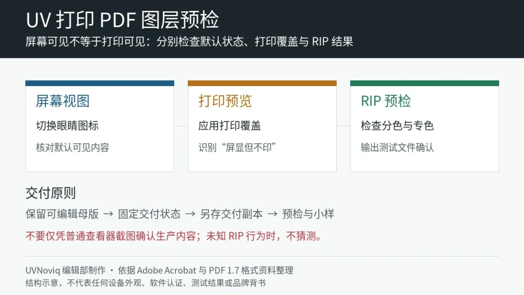 UV 打印 PDF 图层从屏幕视图、打印覆盖到 RIP 输出的预检流程图