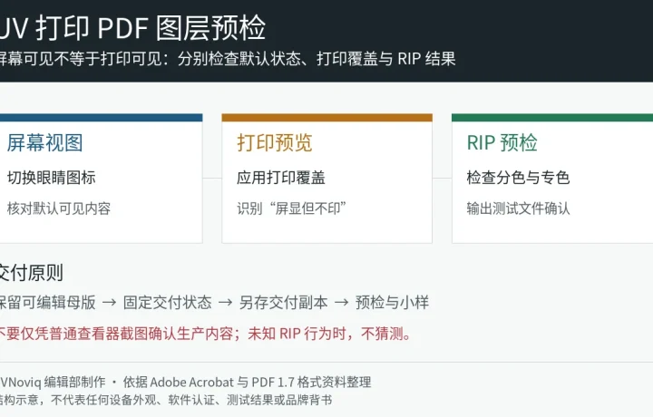 UV 打印 PDF 图层从屏幕视图、打印覆盖到 RIP 输出的预检流程图