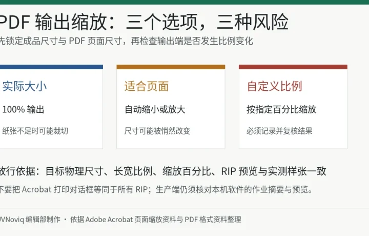 UV 打印 PDF 实际大小、适合页面和自定义比例的输出缩放检查图