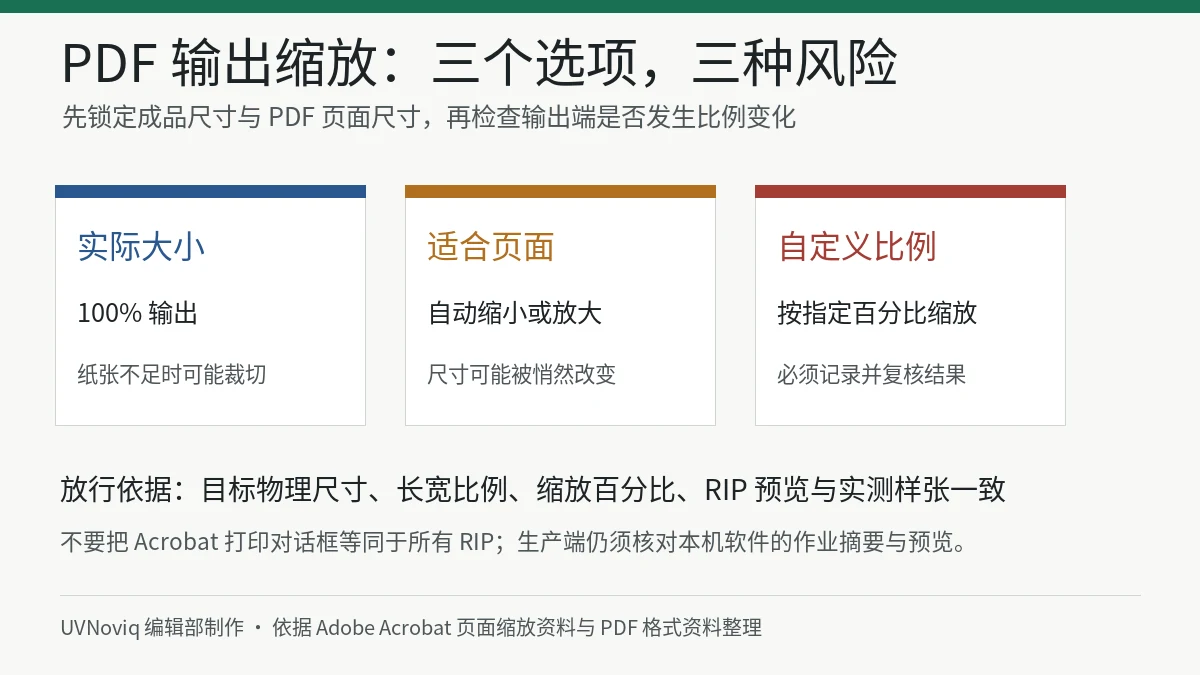 UV 打印 PDF 实际大小、适合页面和自定义比例的输出缩放检查图