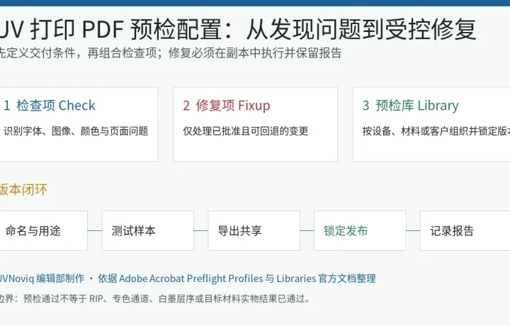 UV 打印 PDF 预检配置从检查项、修复项到预检库版本管理的流程图