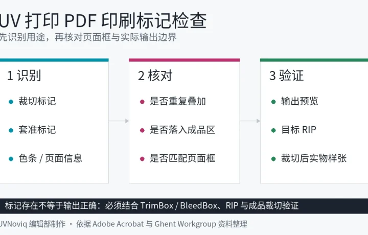UV 打印 PDF 裁切标记、套准标记与色条检查流程图