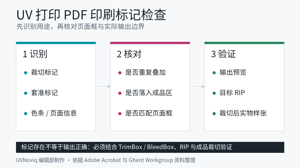 UV 打印 PDF 裁切标记、套准标记与色条检查流程图