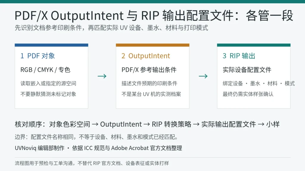 PDF 对象色彩空间、PDF/X OutputIntent 与 RIP 实际输出配置文件的核对流程图