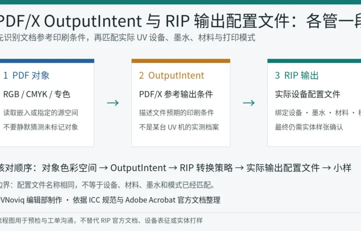 PDF 对象色彩空间、PDF/X OutputIntent 与 RIP 实际输出配置文件的核对流程图