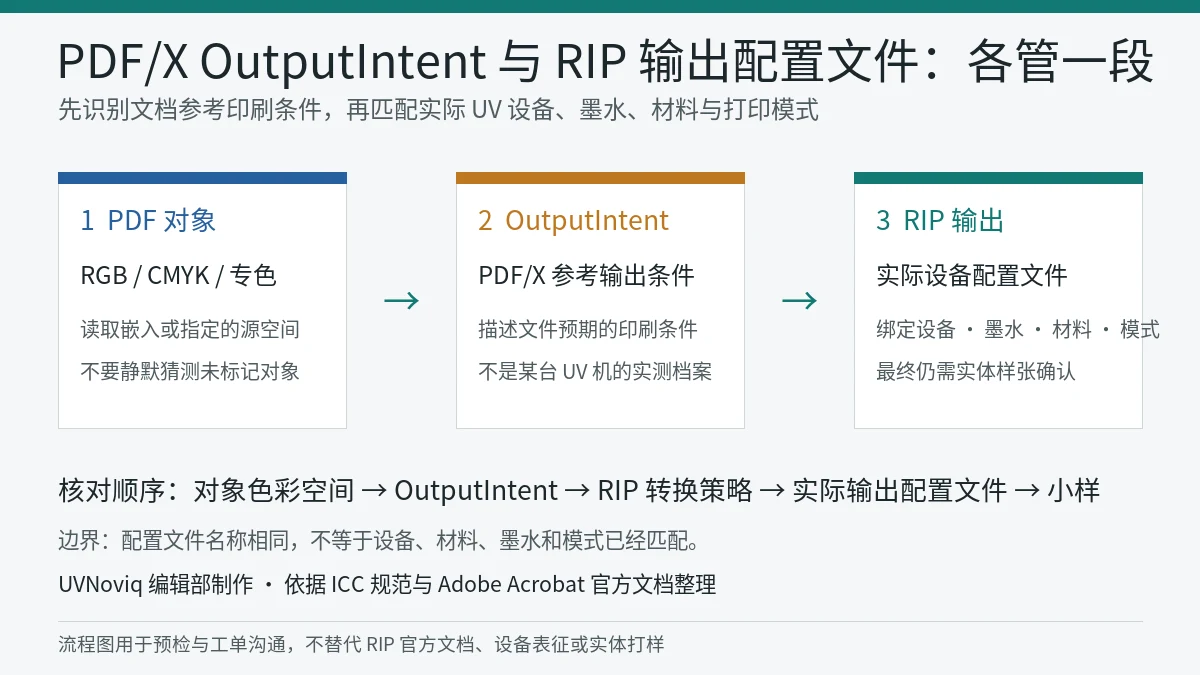 PDF 对象色彩空间、PDF/X OutputIntent 与 RIP 实际输出配置文件的核对流程图