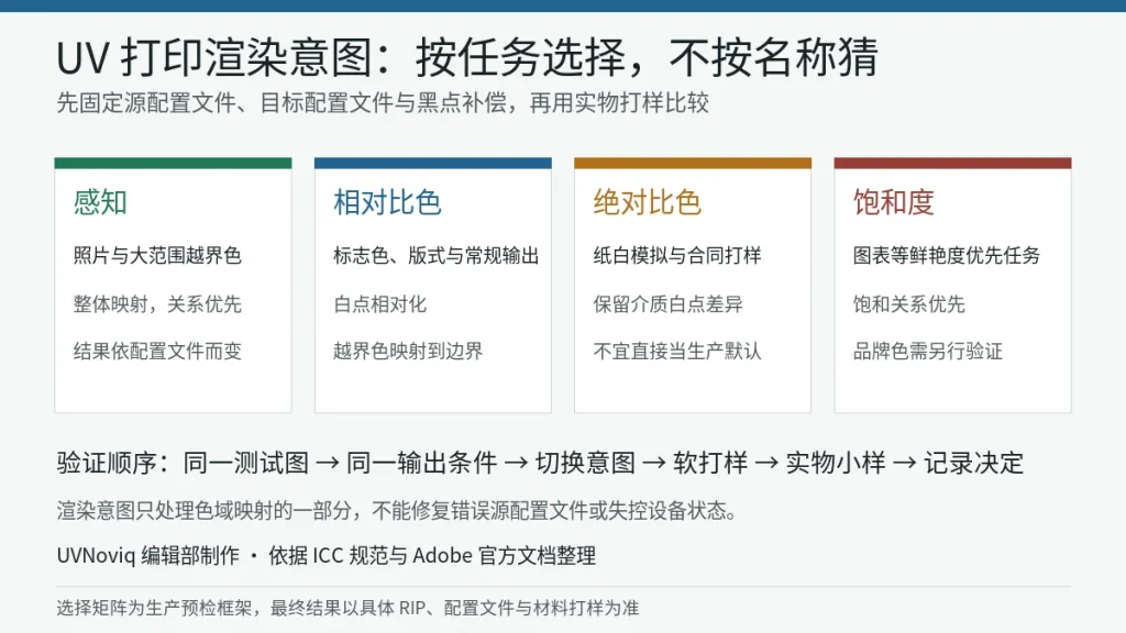UV 打印中感知、相对比色、绝对比色和饱和度四类渲染意图的选择矩阵