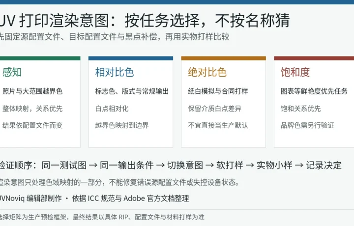UV 打印中感知、相对比色、绝对比色和饱和度四类渲染意图的选择矩阵