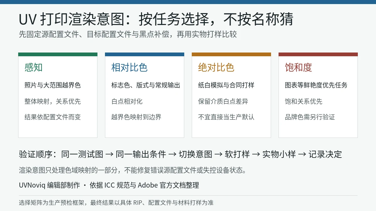 UV 打印中感知、相对比色、绝对比色和饱和度四类渲染意图的选择矩阵