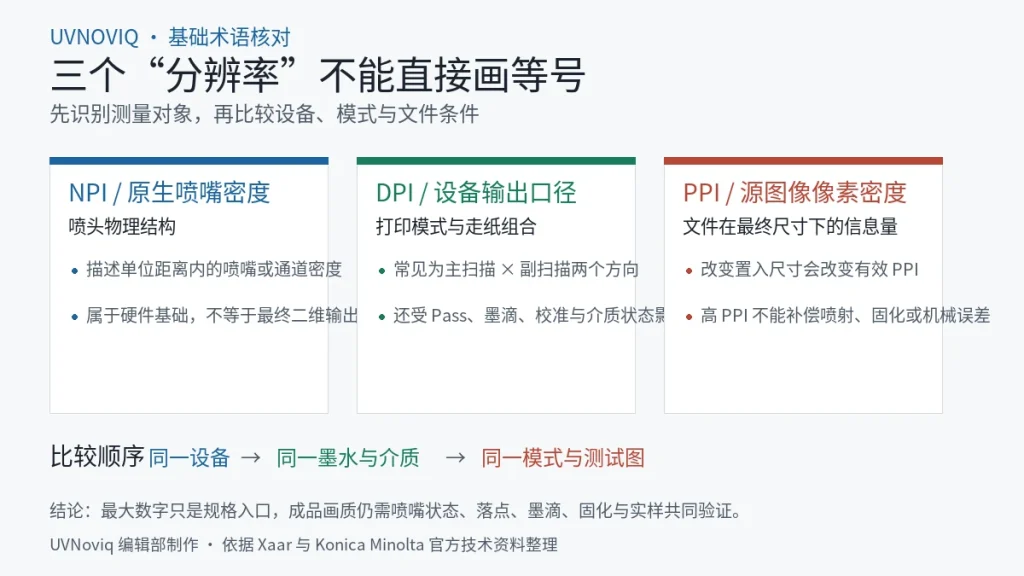 UV 打印中喷头 NPI、设备 DPI 与源图像 PPI 三类分辨率口径对照图