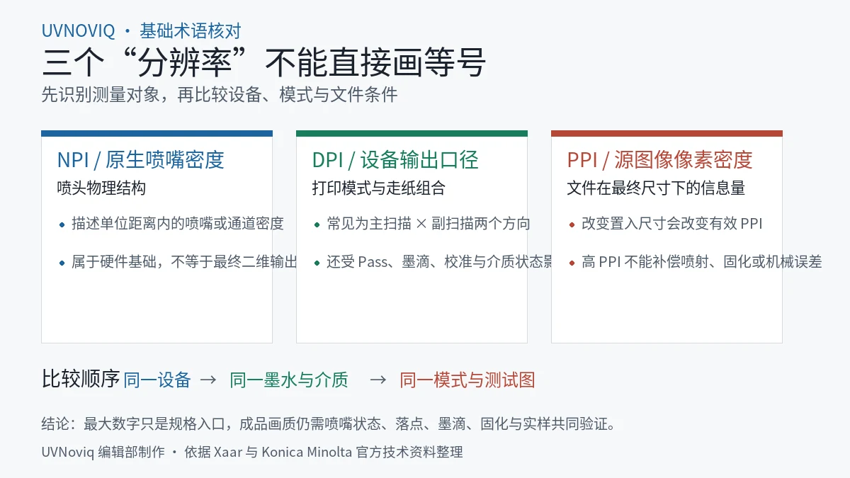 UV 打印中喷头 NPI、设备 DPI 与源图像 PPI 三类分辨率口径对照图