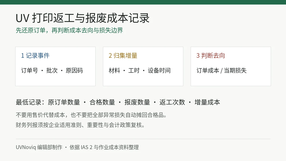 UV 打印返工与报废成本从事件记录、增量归集到成本去向判断的信息卡