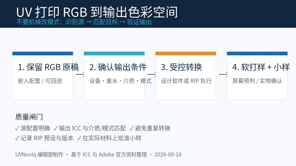 UV 打印 RGB 到输出色彩空间核对流程图