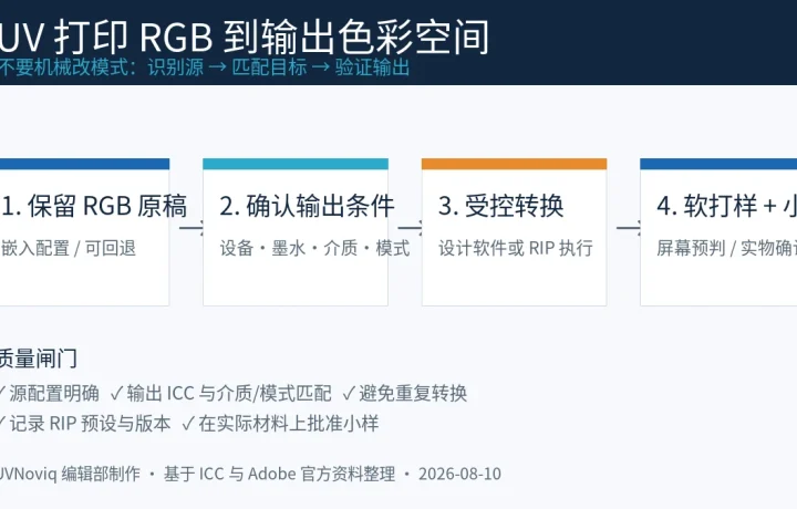 UV 打印 RGB 到输出色彩空间核对流程图
