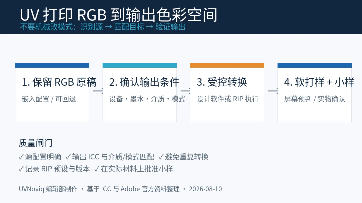 UV 打印 RGB 到输出色彩空间核对流程图