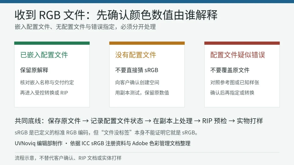 UV 打印收到 RGB 文件时按已嵌入、无配置文件和配置文件疑似错误进行预检的流程图