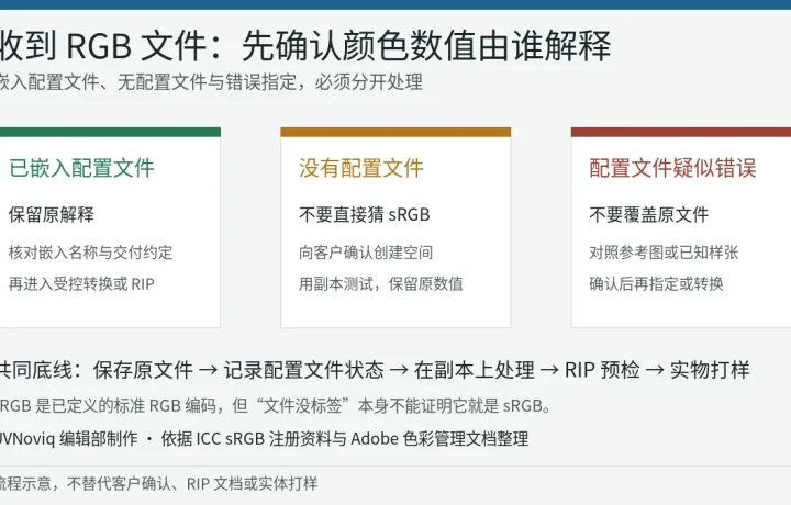 UV 打印收到 RGB 文件时按已嵌入、无配置文件和配置文件疑似错误进行预检的流程图
