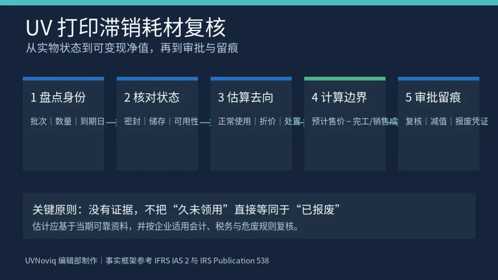 UV 打印滞销耗材盘点、可变现净值、减值与报废复核流程图