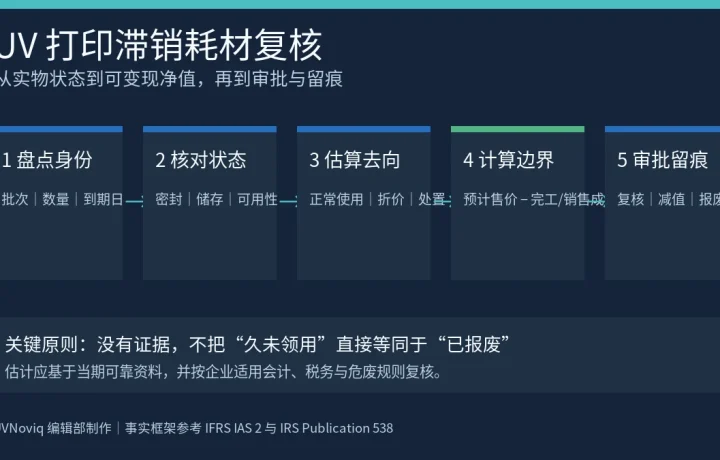 UV 打印滞销耗材盘点、可变现净值、减值与报废复核流程图