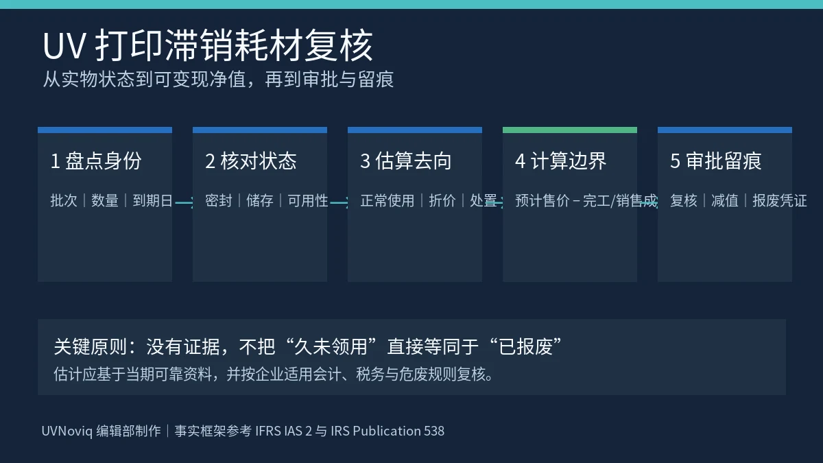 UV 打印滞销耗材盘点、可变现净值、减值与报废复核流程图