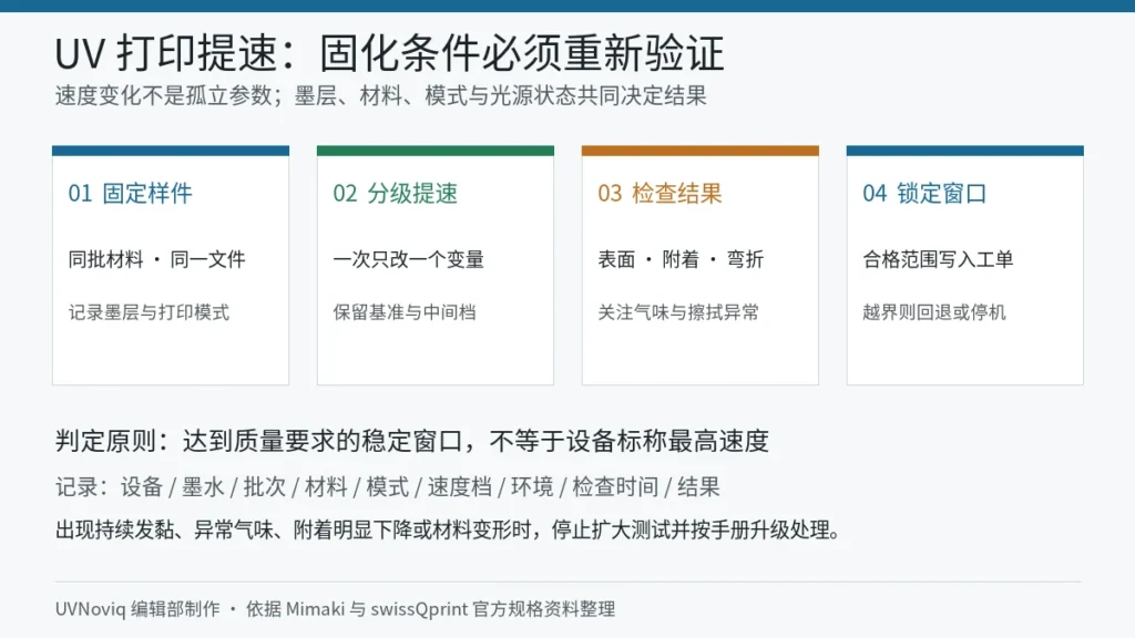 UV 打印提速后固定样件、分级提速、检查固化结果并锁定工艺窗口的流程图