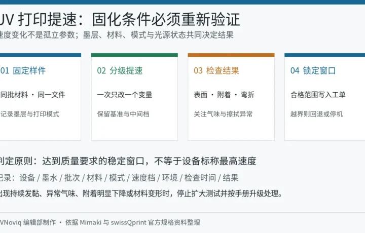 UV 打印提速后固定样件、分级提速、检查固化结果并锁定工艺窗口的流程图