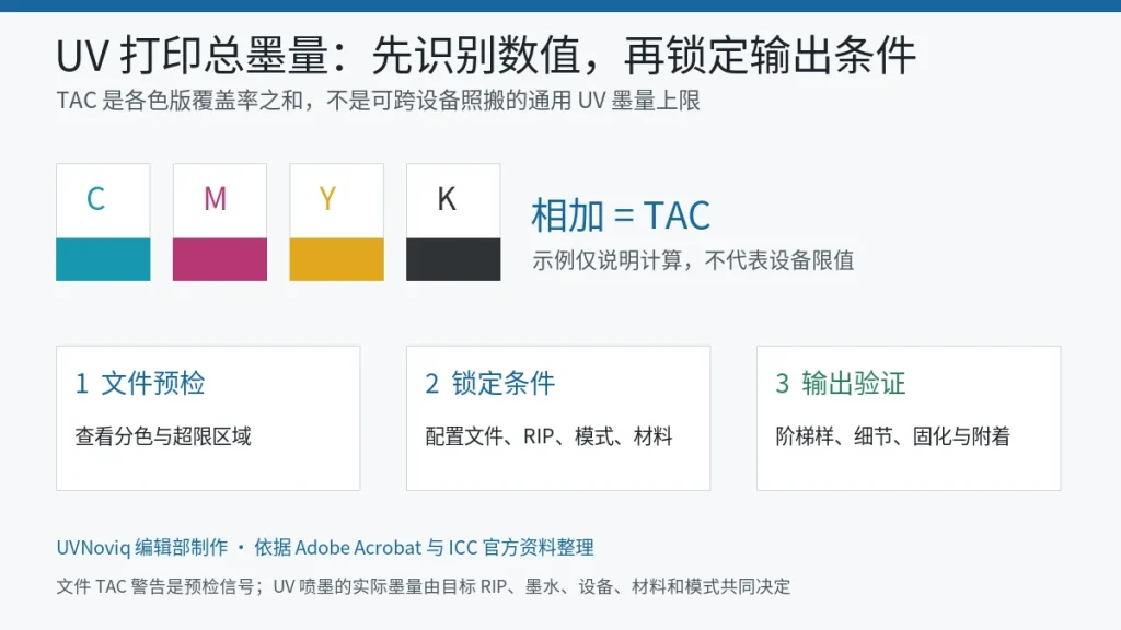 UV 打印文件总墨量从分色预检到目标设备实物验证的流程图