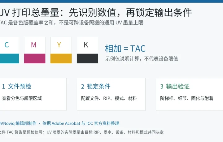 UV 打印文件总墨量从分色预检到目标设备实物验证的流程图