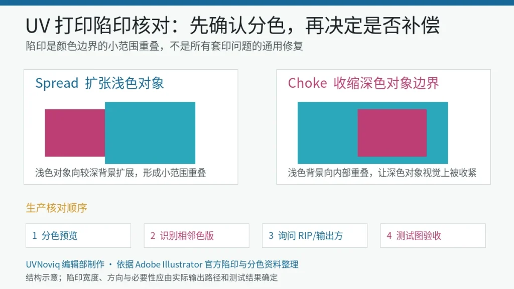 UV 打印文件陷印中 Spread 与 Choke 的颜色重叠差异和生产核对流程示意图