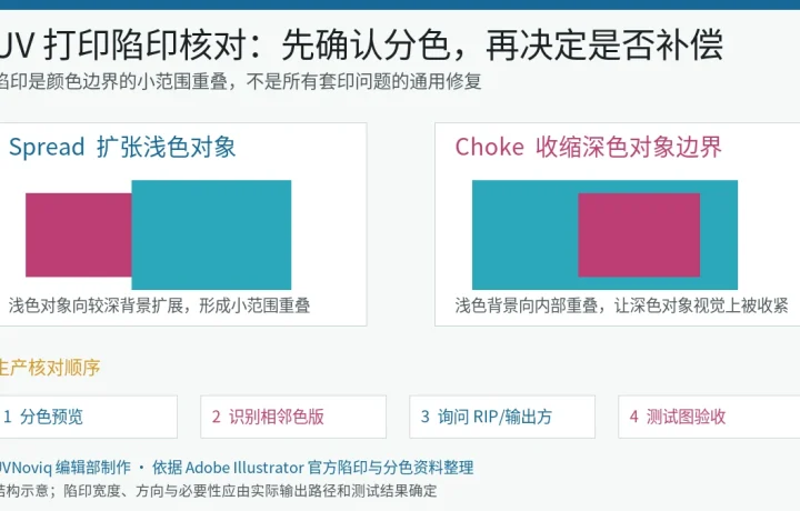UV 打印文件陷印中 Spread 与 Choke 的颜色重叠差异和生产核对流程示意图