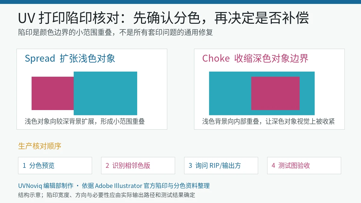 UV 打印文件陷印中 Spread 与 Choke 的颜色重叠差异和生产核对流程示意图