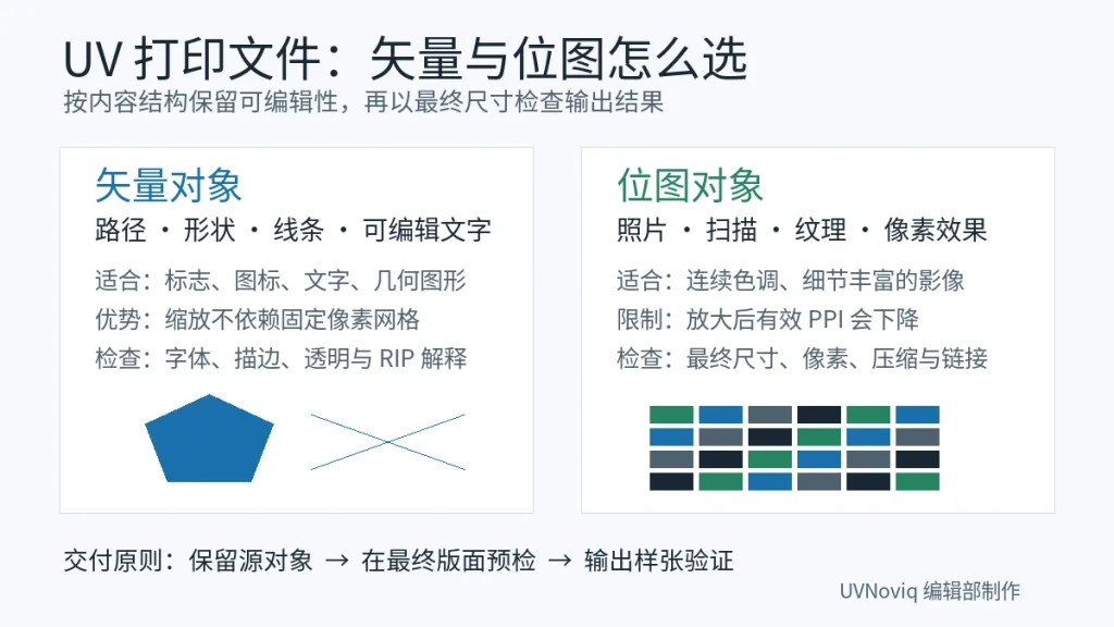 UV 打印文件中矢量对象与位图对象的适用内容、缩放和输出检查对照图