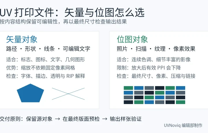 UV 打印文件中矢量对象与位图对象的适用内容、缩放和输出检查对照图