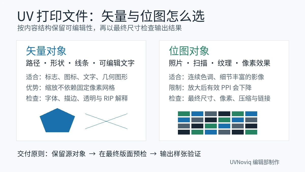 UV 打印文件中矢量对象与位图对象的适用内容、缩放和输出检查对照图