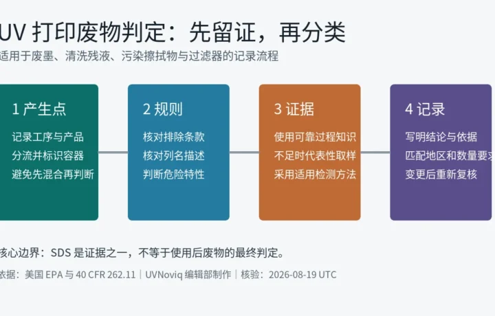UV 打印废墨、擦拭物与过滤器从产生点识别到留存判定记录的流程图