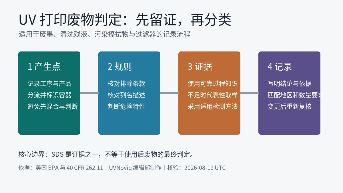 UV 打印废墨、擦拭物与过滤器从产生点识别到留存判定记录的流程图