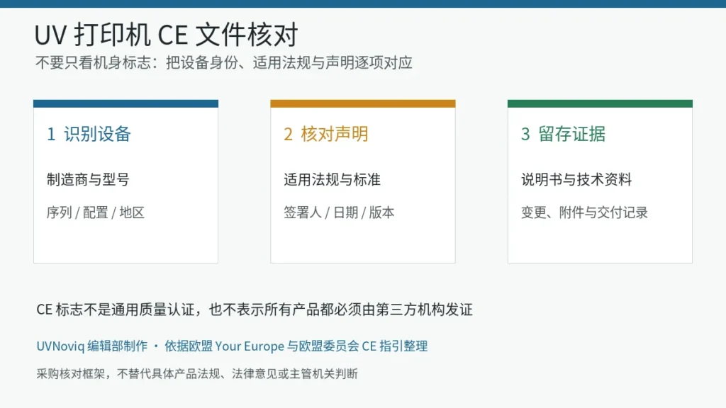 采购 UV 打印机时核对设备身份、欧盟符合性声明和技术资料的三步流程图