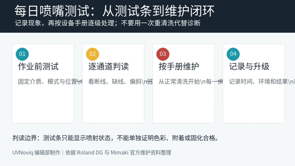 UV 打印机每日喷嘴测试、判读、清洗与记录闭环信息图